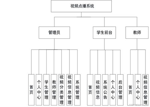 软件工程java项目 基于ssm的教学视频点播系统 含源码 论文