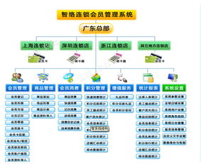 连锁会员管理系统 一款功能强大企业管理软件